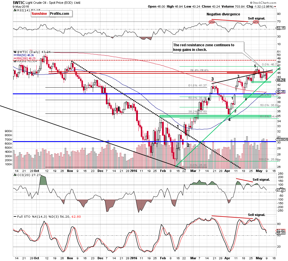 WTIC - the daily chart