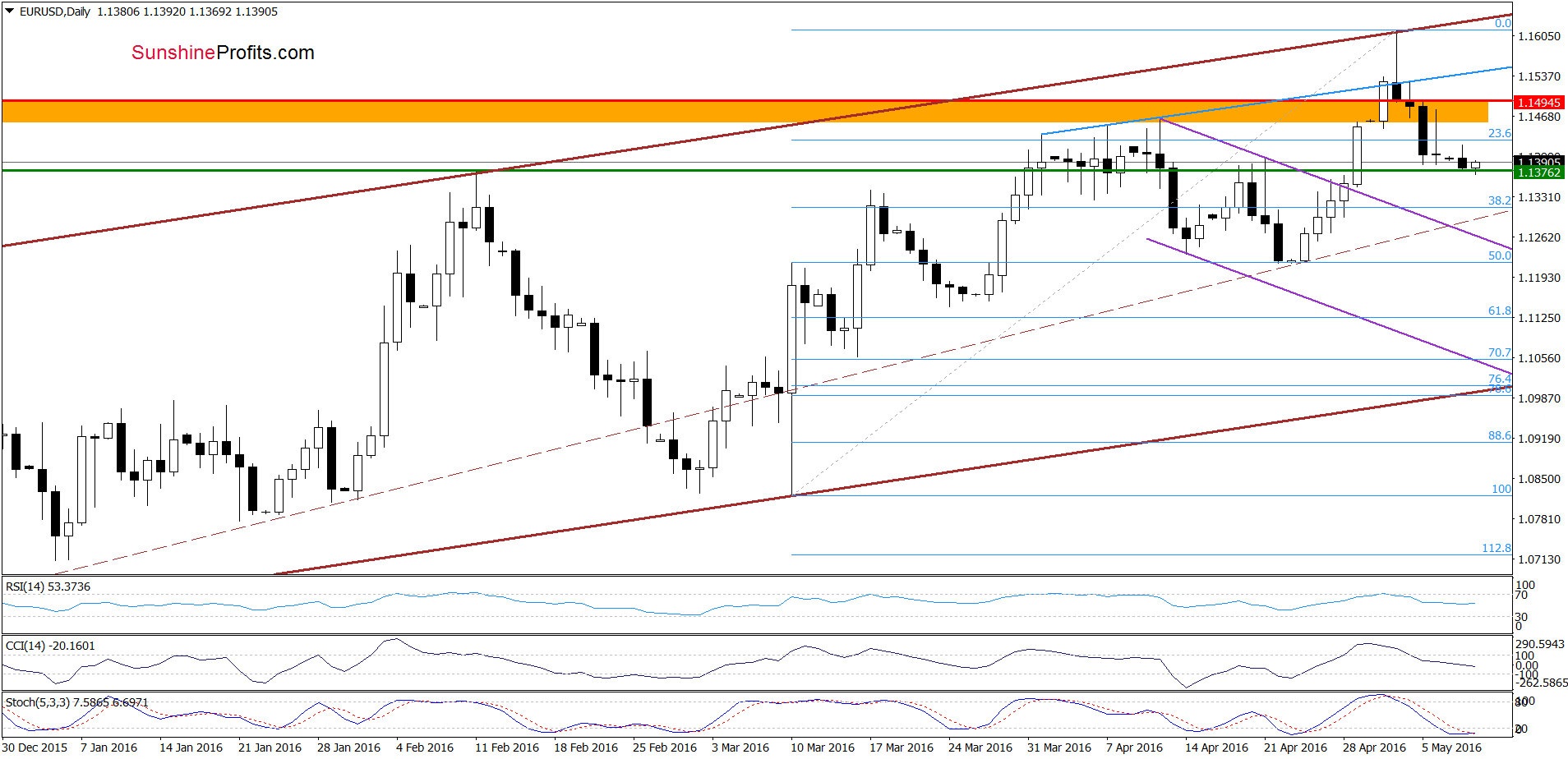 EUR/USD - the daily chart