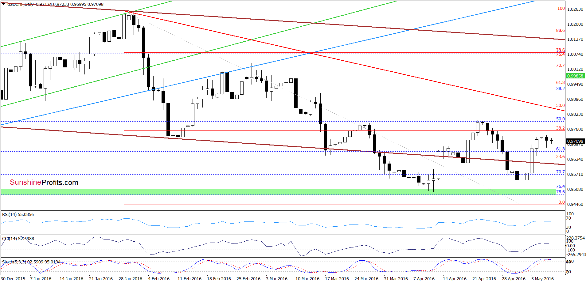 USD/CHF - the daily chart