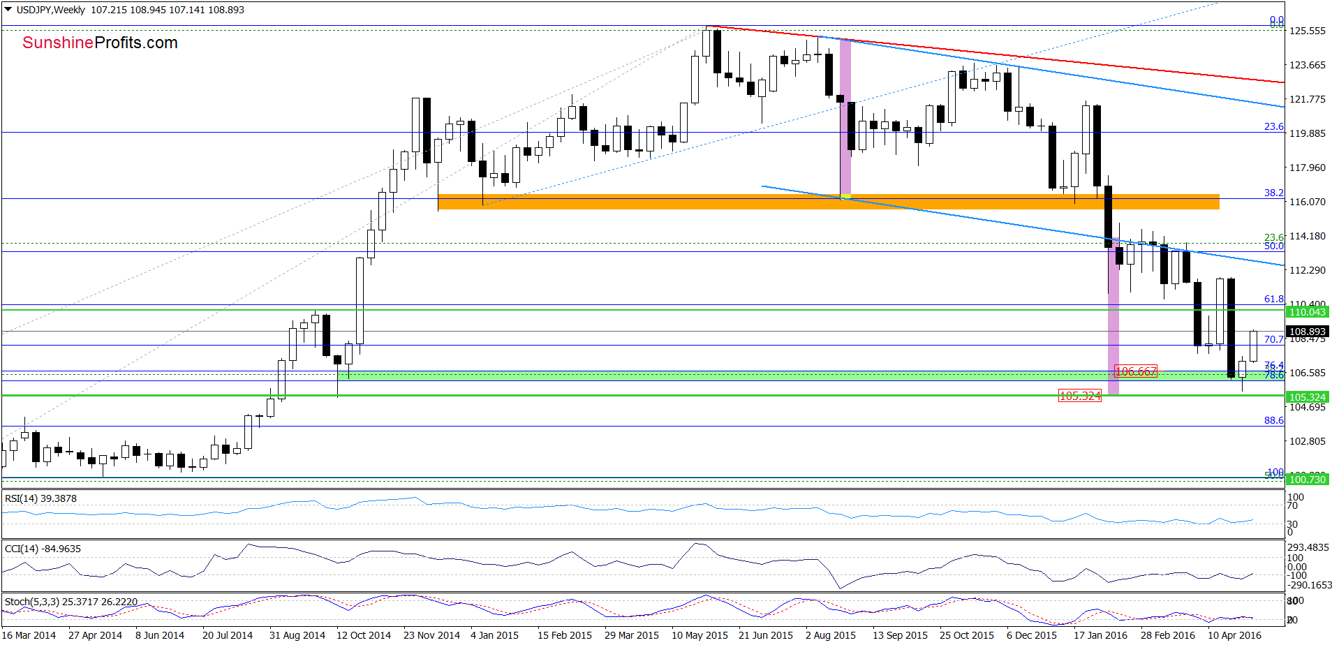 USD/JPY - the weekly chart