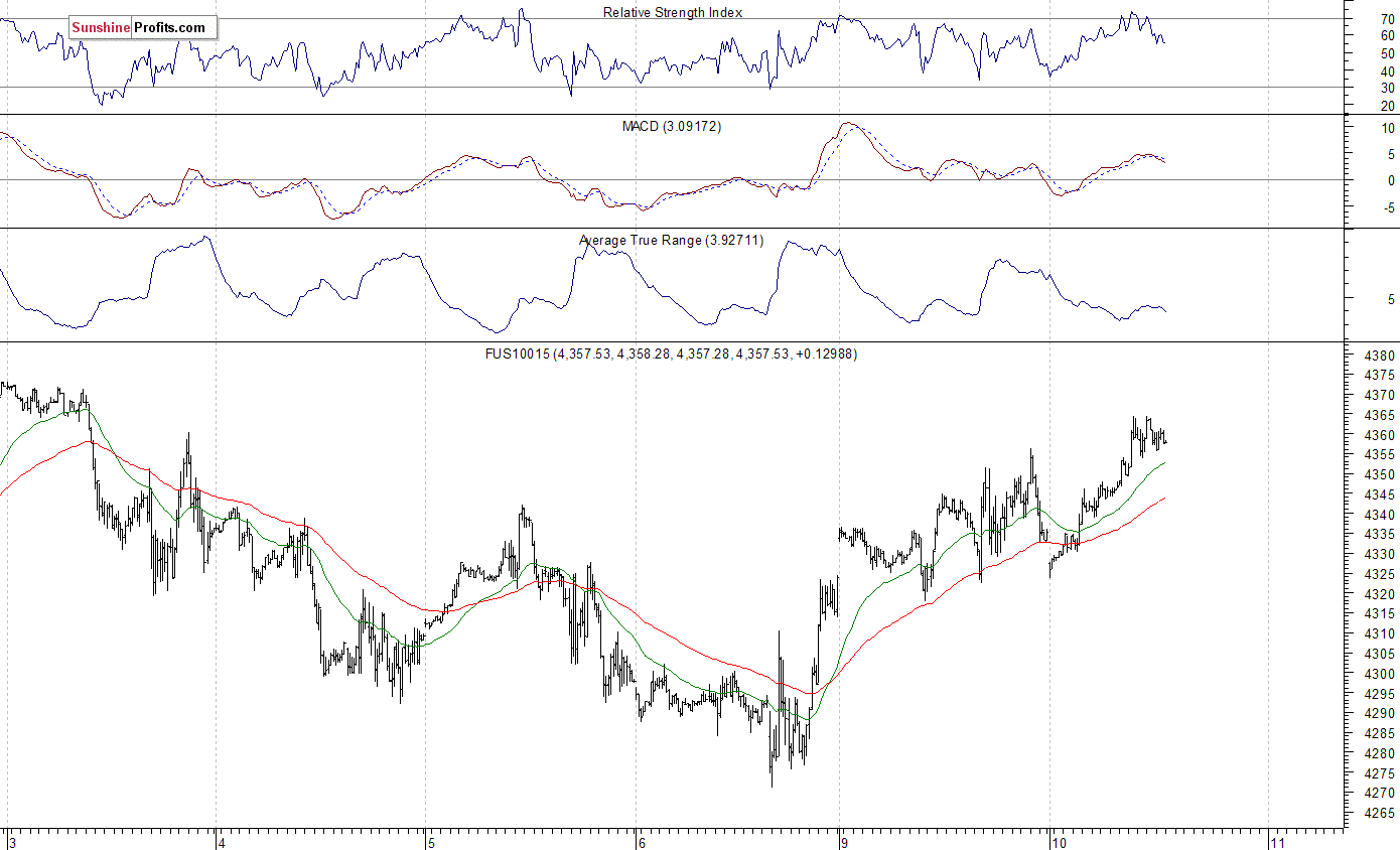 Nasdaq100 futures contract - Nasdaq 100 index chart - NDX