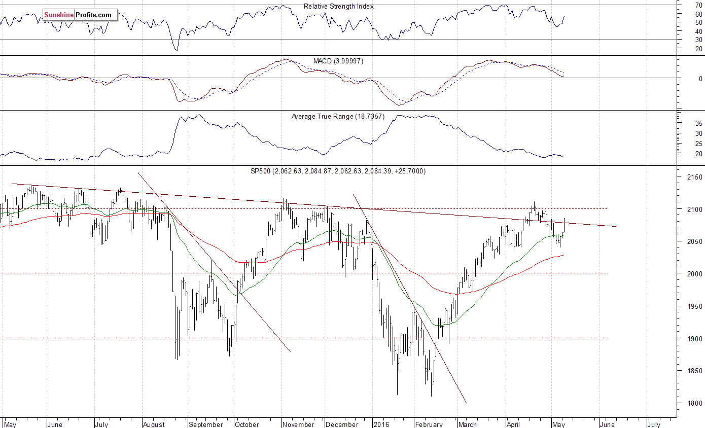 Daily S&P 500 index chart - SPX, Large Cap Index