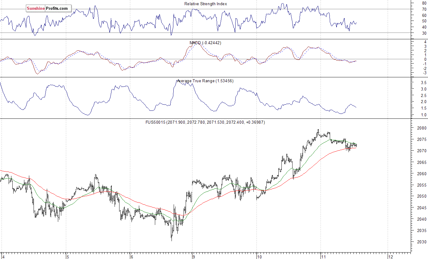 S&P 500 futures contract - S&P 500 index chart - SPX