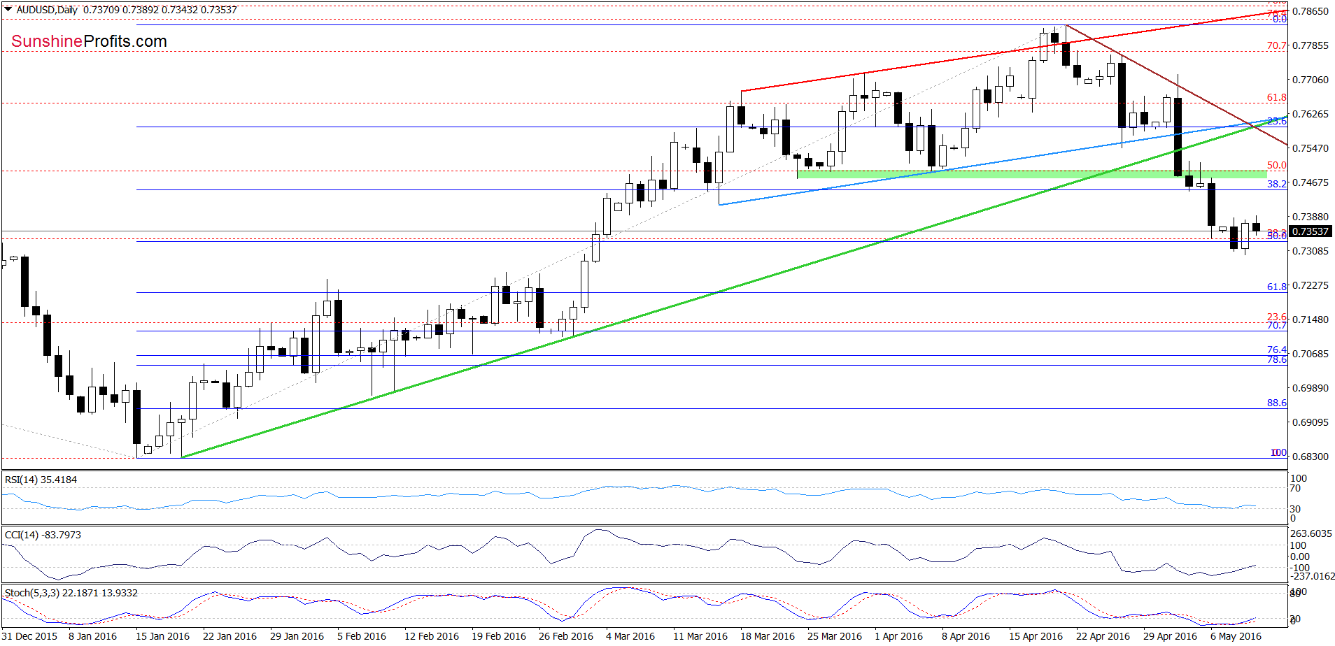 AUD/USD - the daily chart