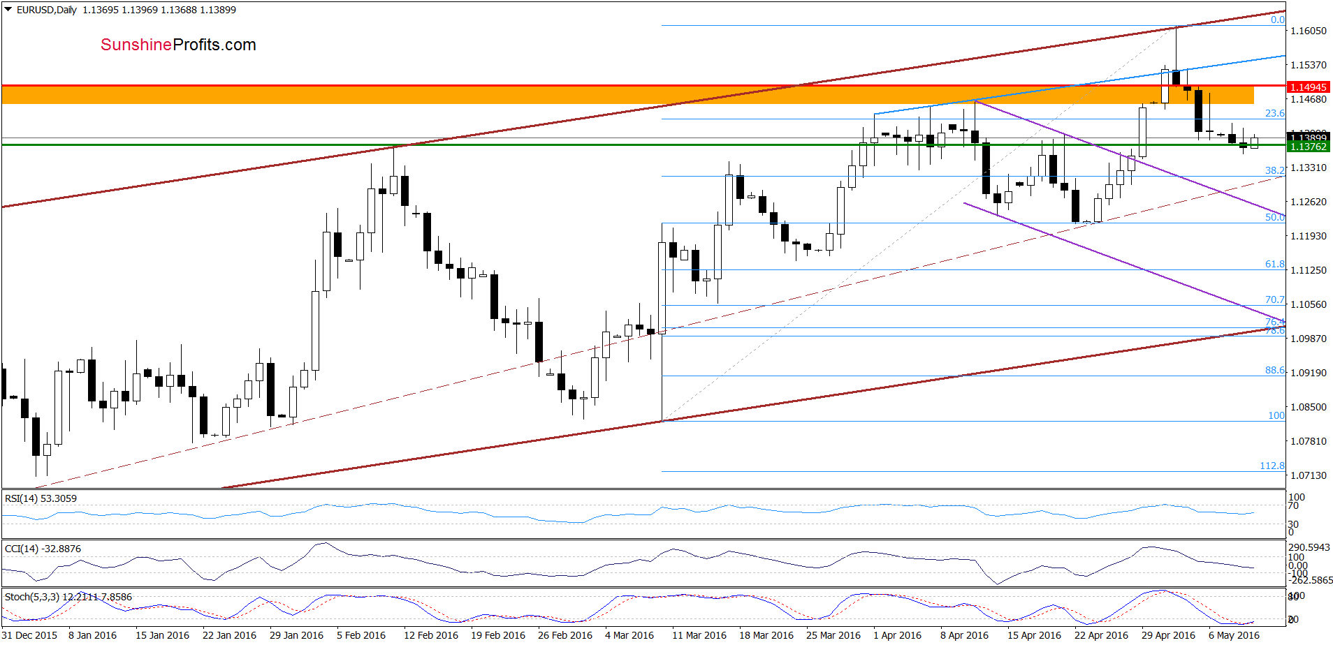 EUR/USD - the daily chart