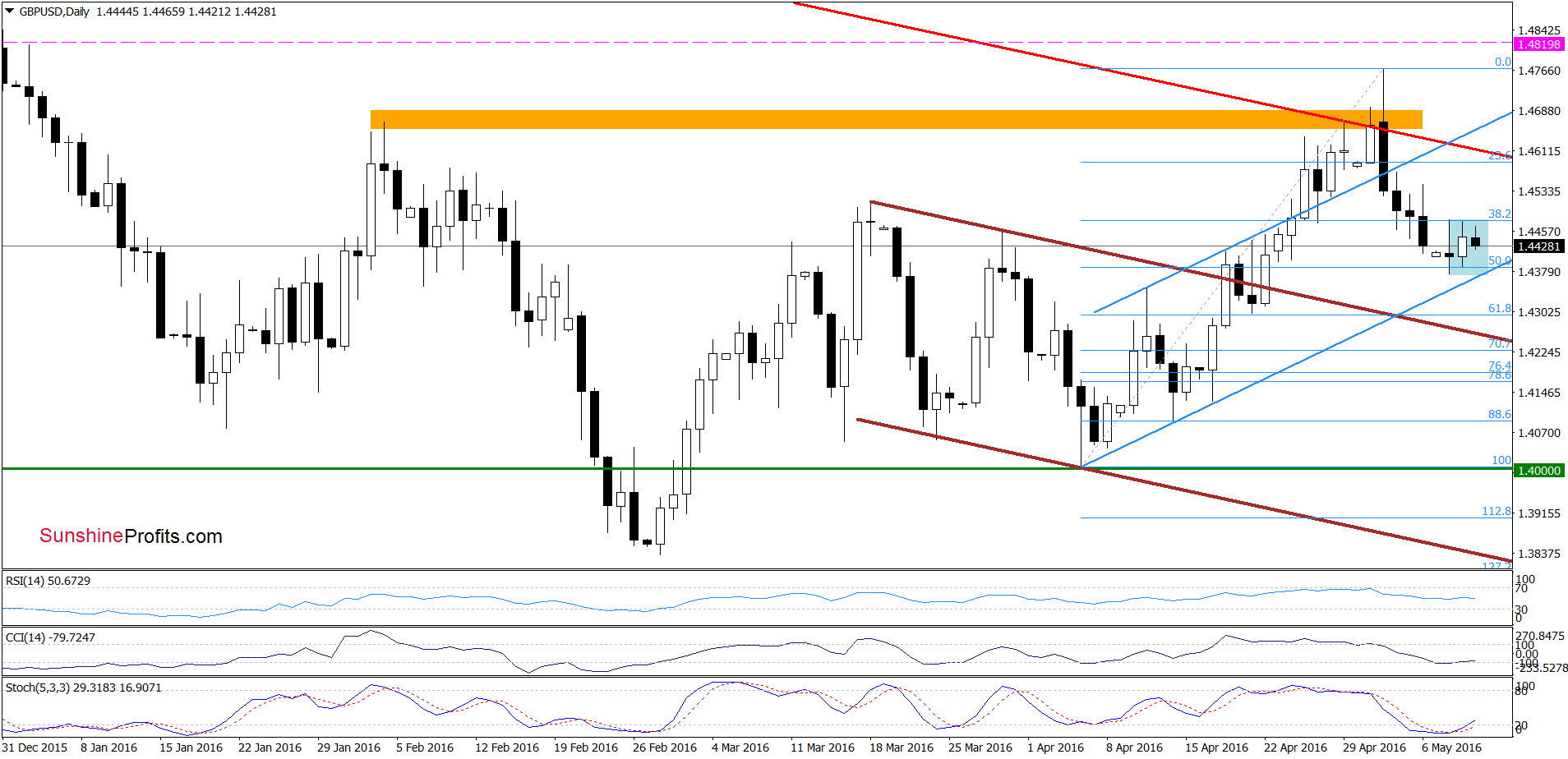 GBP/USD - the daily chart