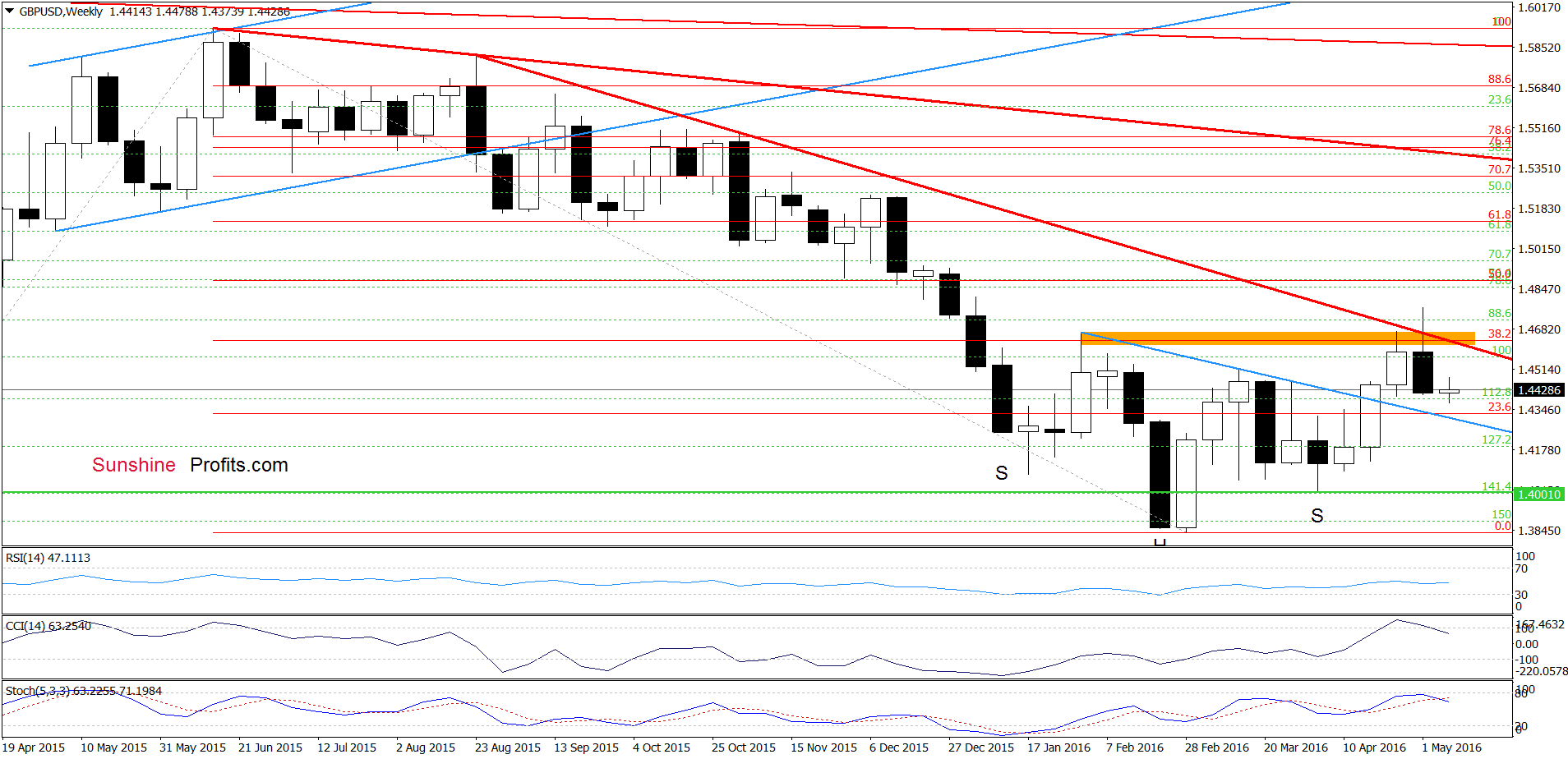 GBP/USD - the weekly chart