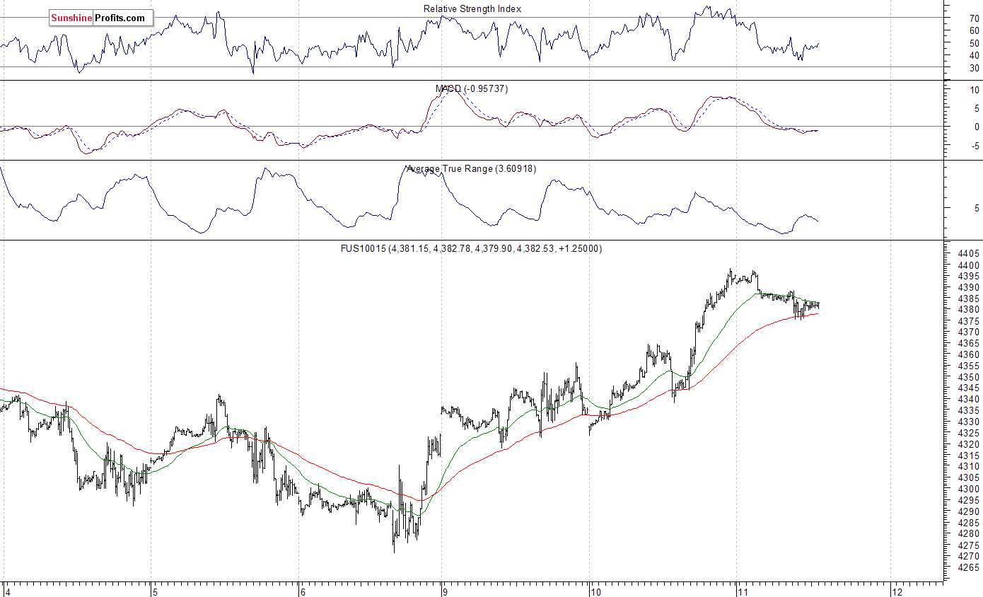 Nasdaq100 futures contract - Nasdaq 100 index chart - NDX