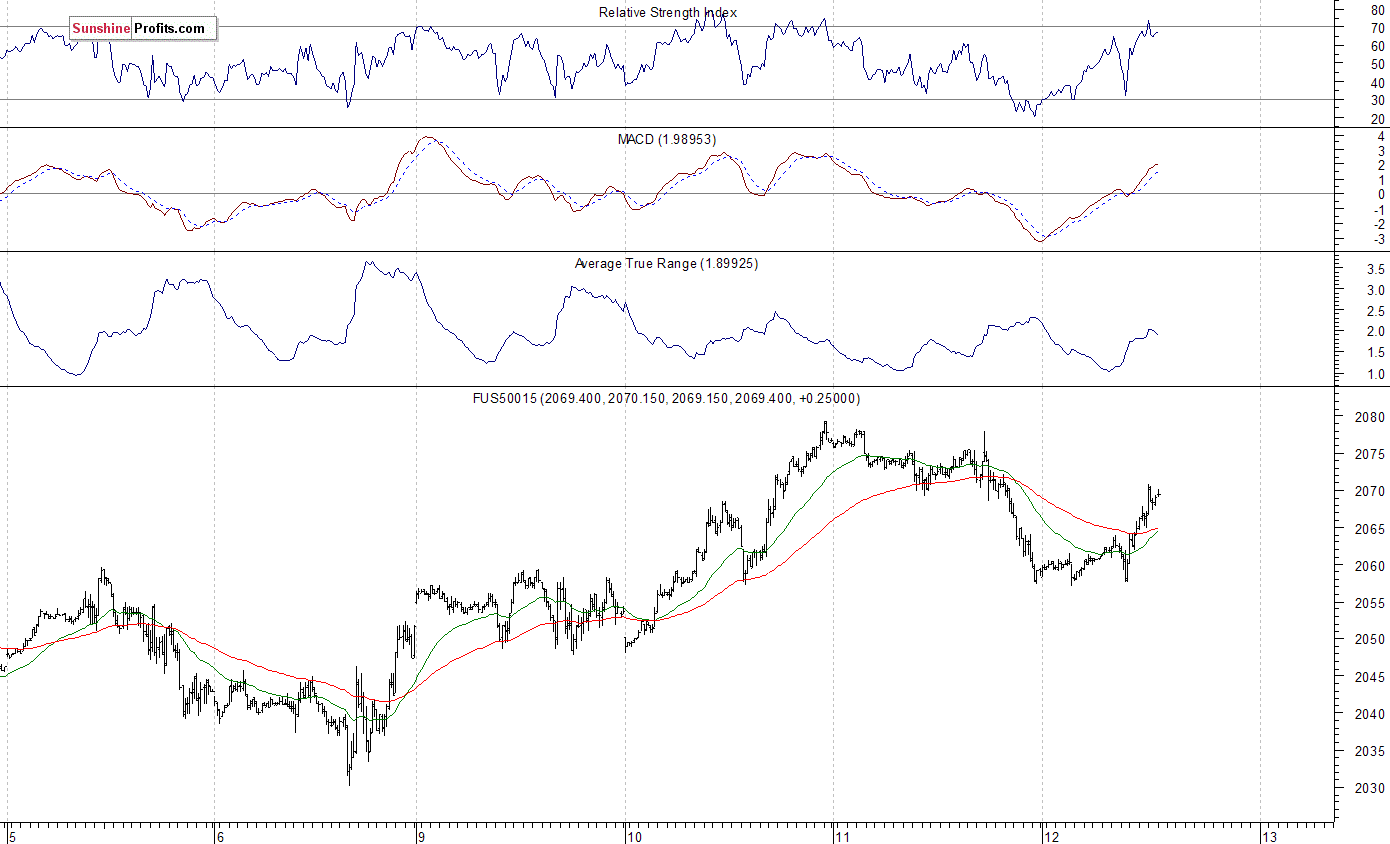 S&P 500 futures contract - S&P 500 index chart - SPX