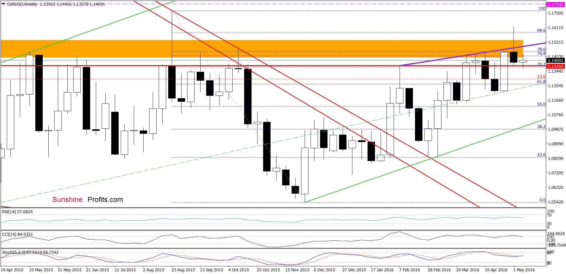 EUR/USD - the weekly chart