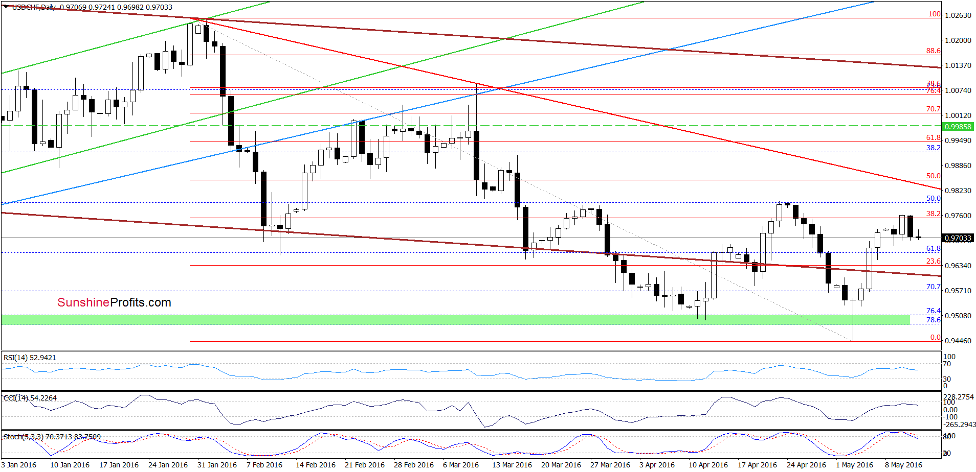 USD/CHF - the daily chart