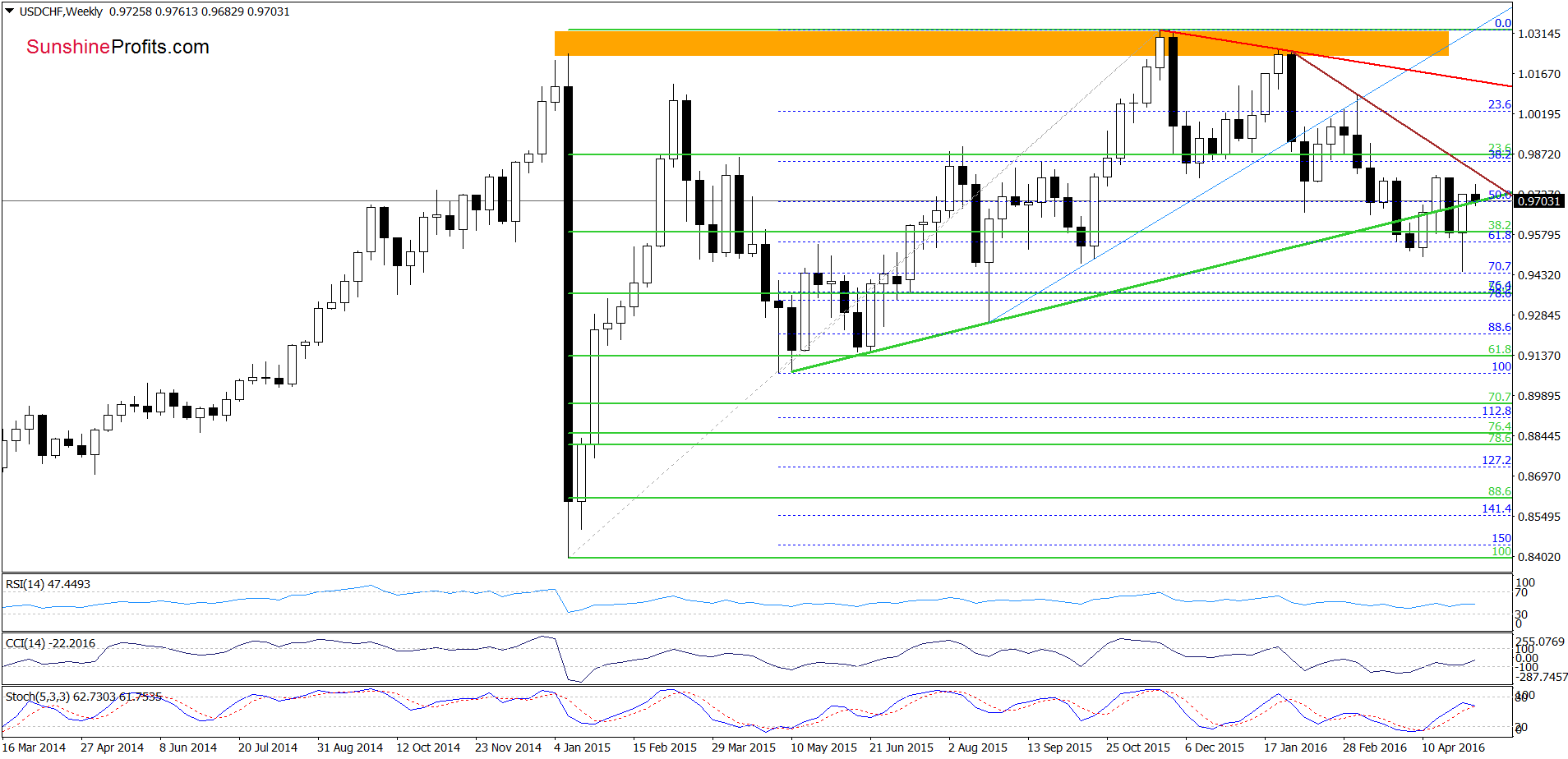 USD/CHF - the weekly chart