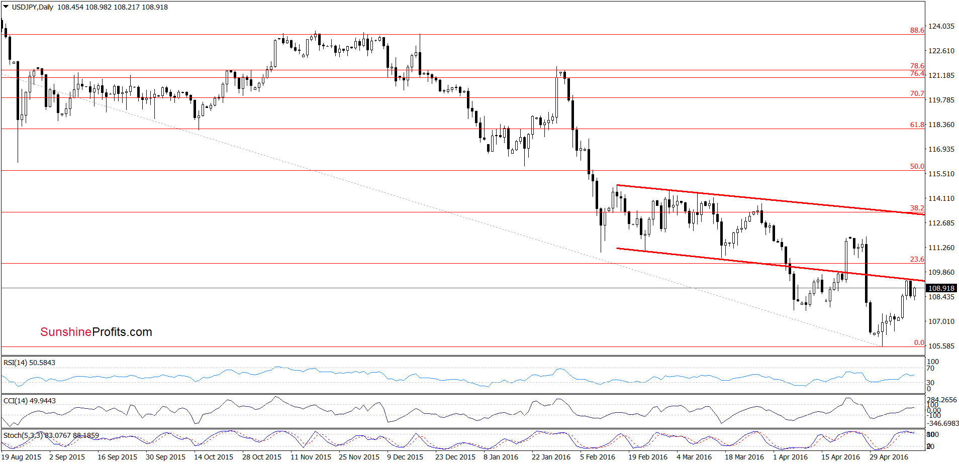 USD/JPY - the daily chart