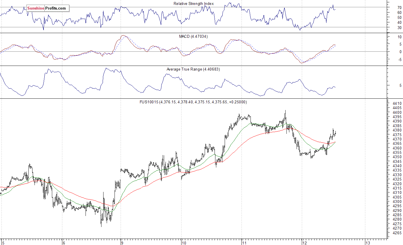 Nasdaq100 futures contract - Nasdaq 100 index chart - NDX