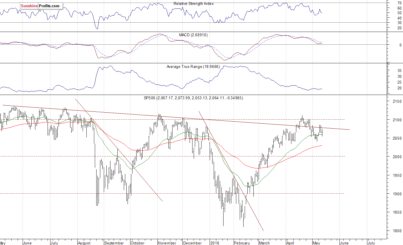 Daily S&P 500 index chart - SPX, Large Cap Index