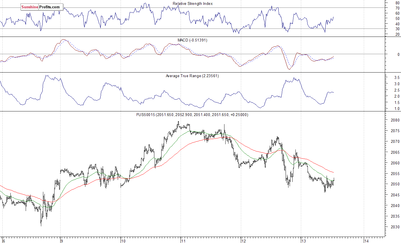 S&P 500 futures contract - S&P 500 index chart - SPX