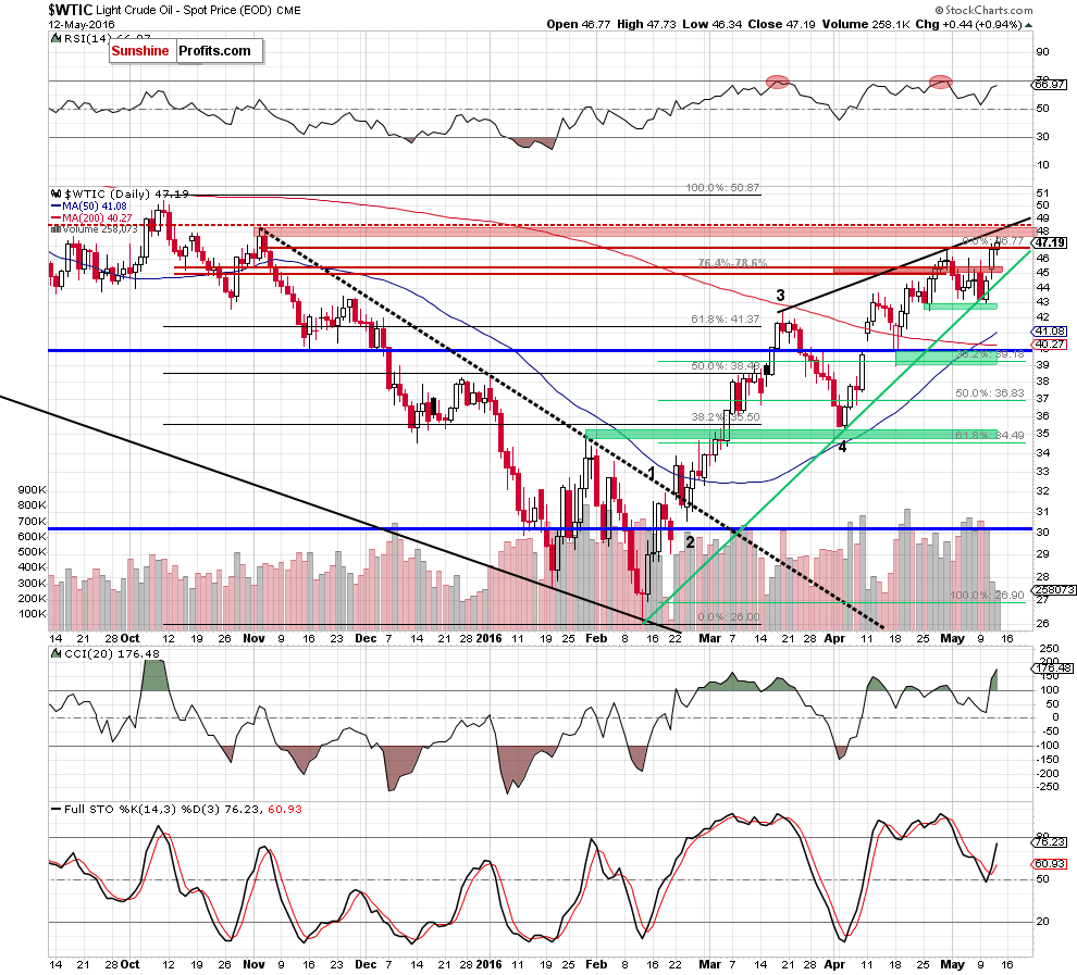 WTIC - the daily chart