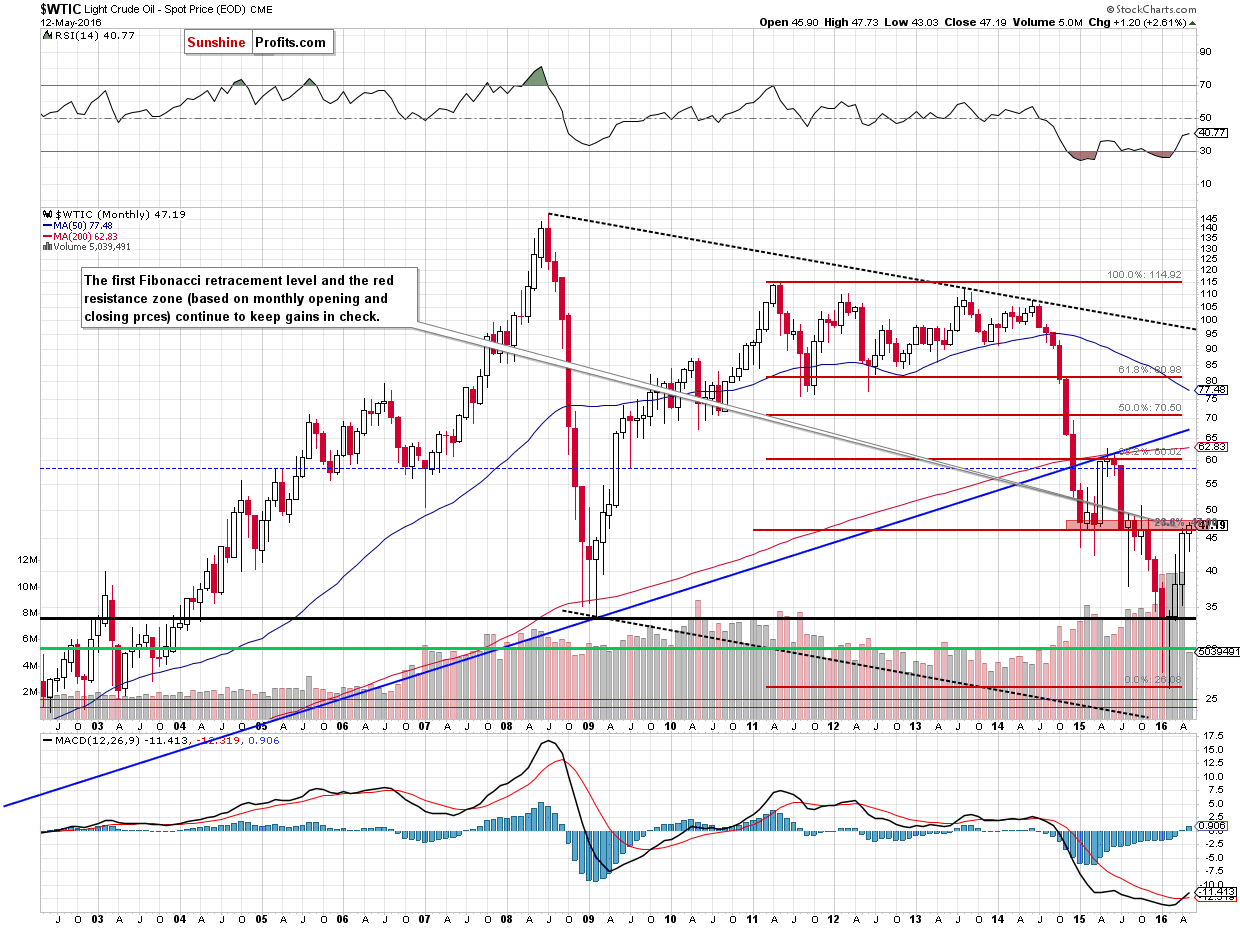 WTIC - the monthly chart