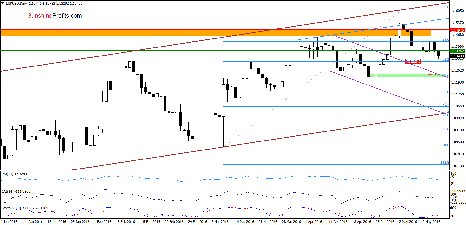 EUR/USD - the daily chart