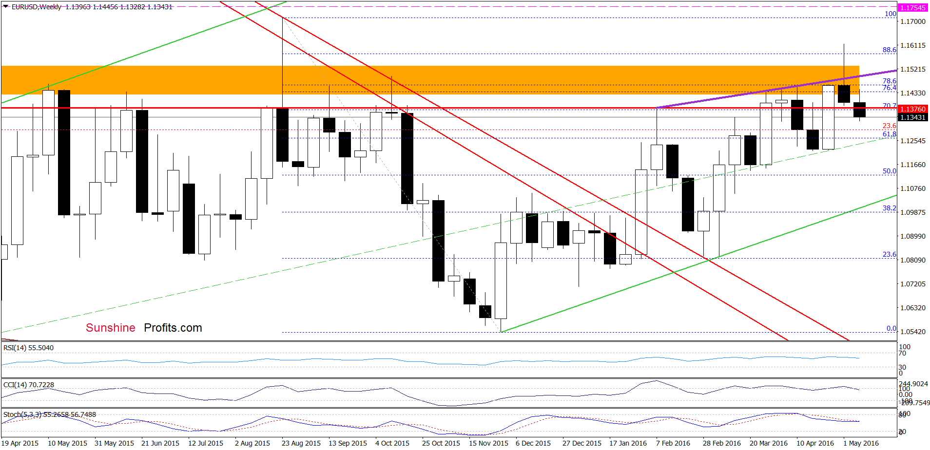 EUR/USD - the weekly chart