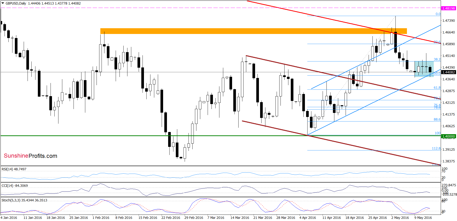 GBP/USD - the daily chart