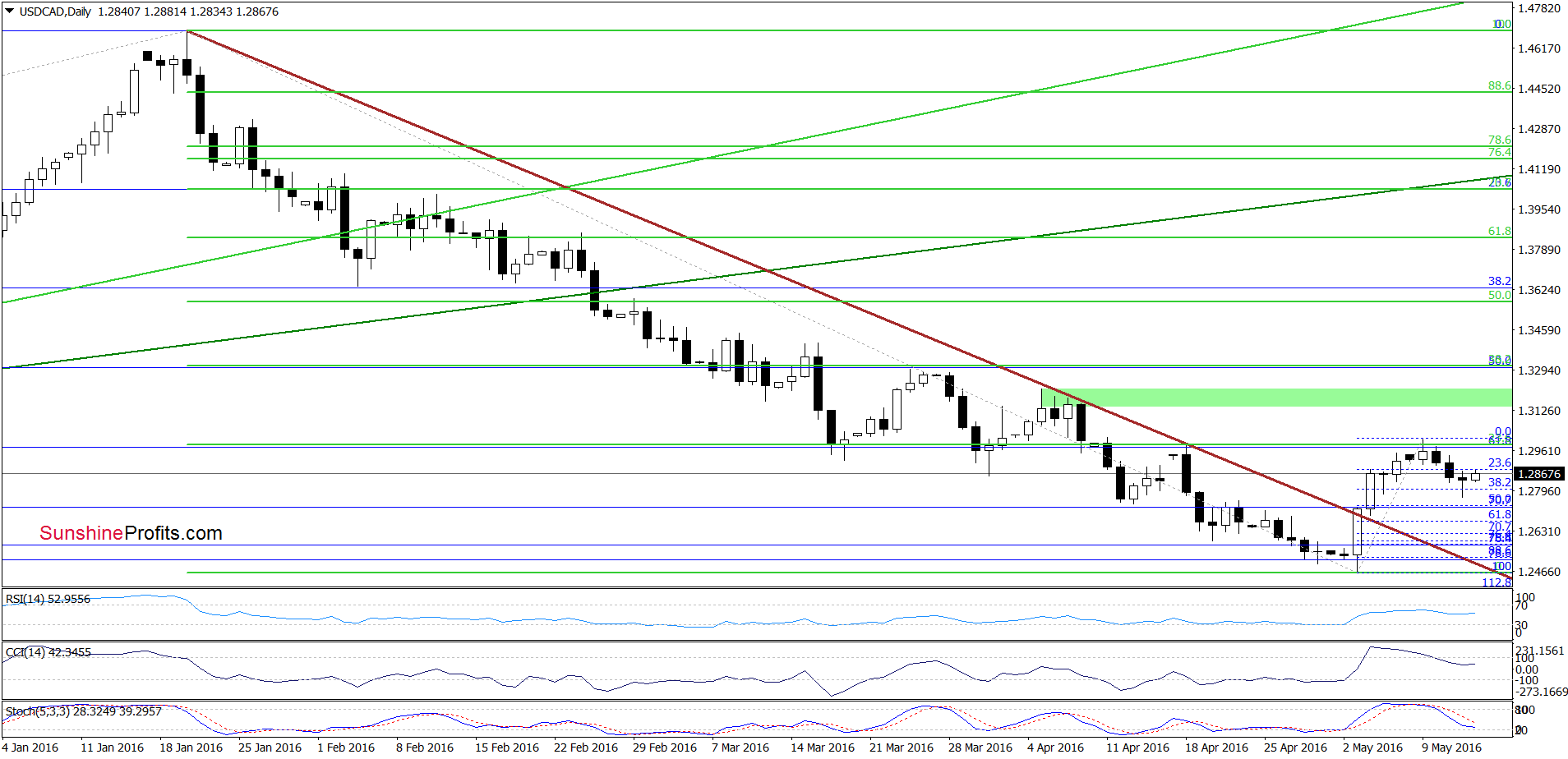 USD/CAD - the daily chart