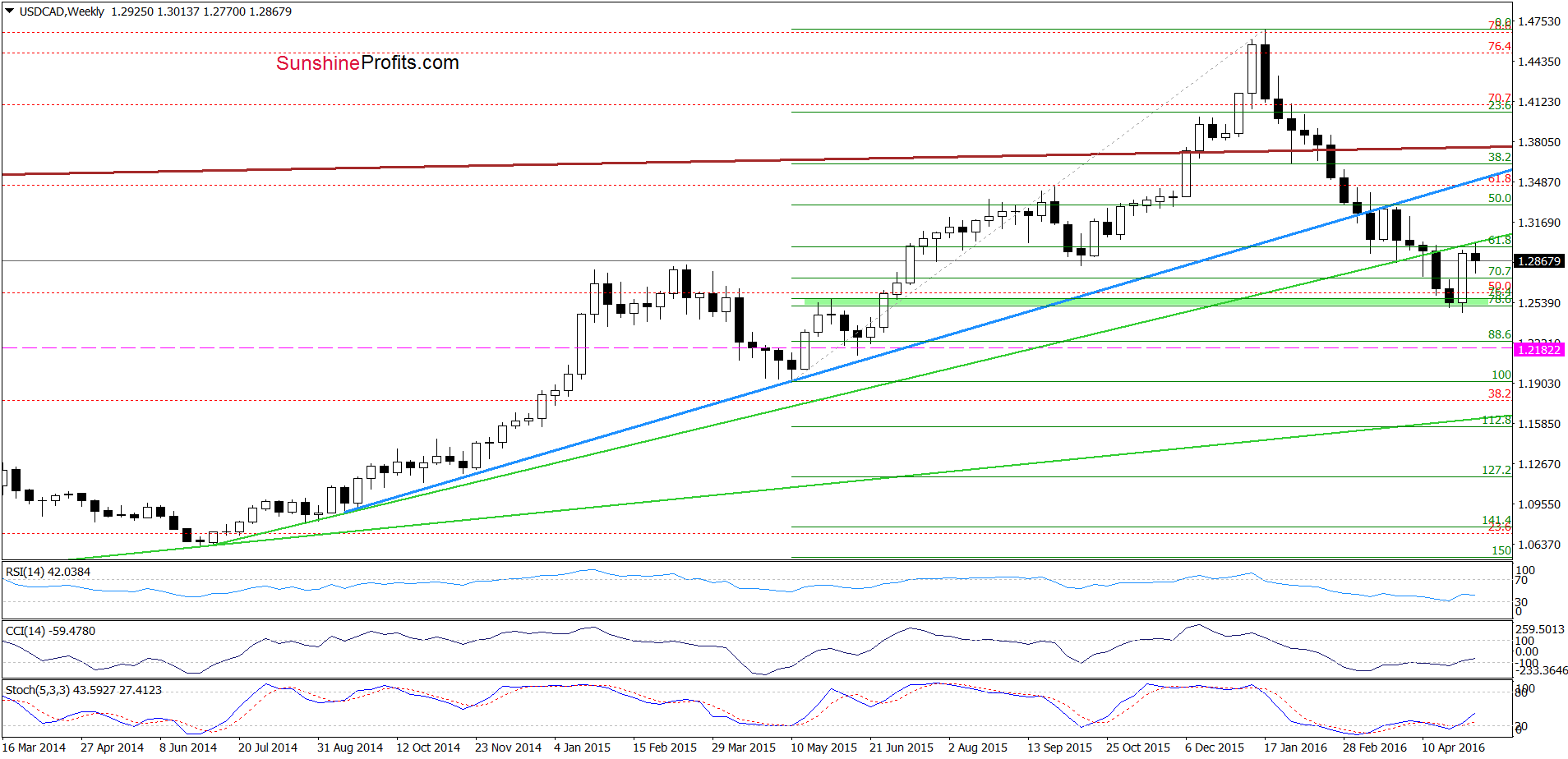 USD/CAD - the weekly chart