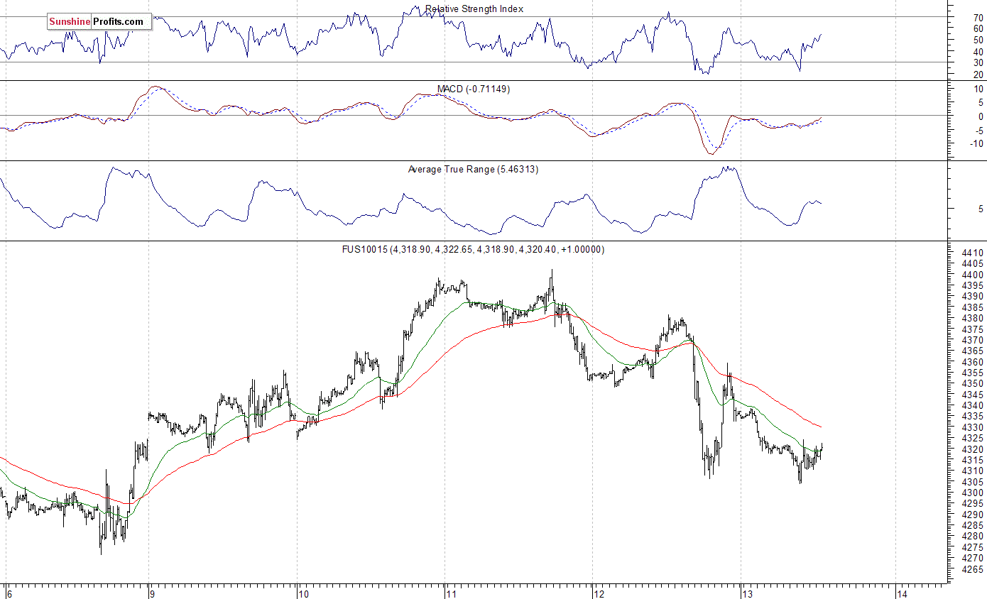 Nasdaq100 futures contract - Nasdaq 100 index chart - NDX