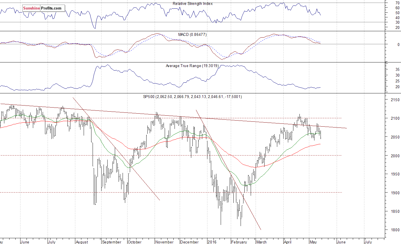 Daily S&P 500 index chart - SPX, Large Cap Index