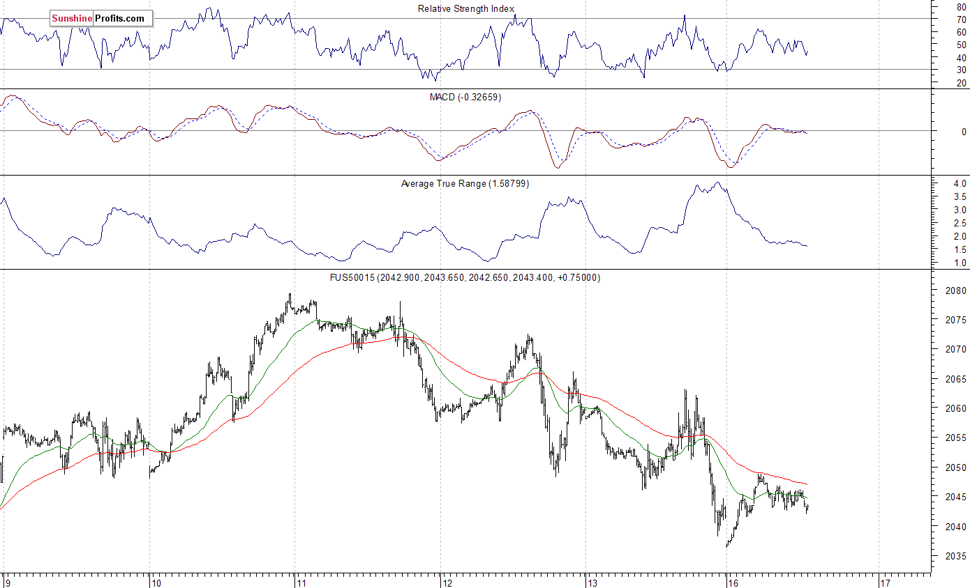 S&P 500 futures contract - S&P 500 index chart - SPX