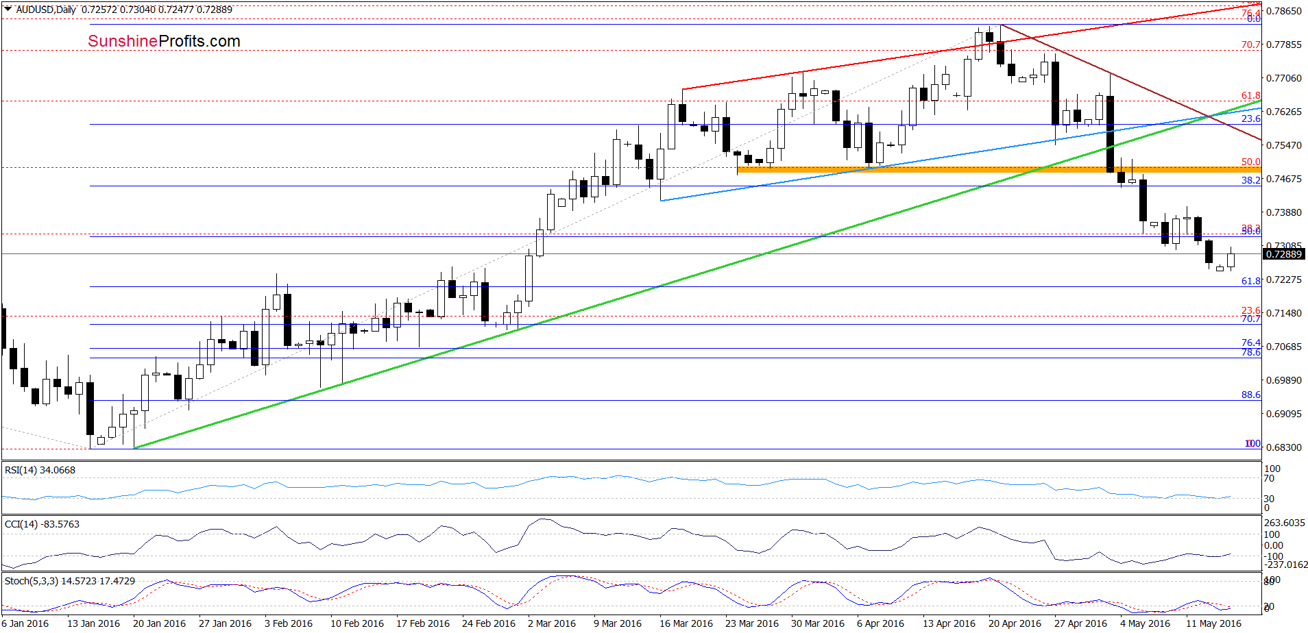 AUD/USD - the daily chart
