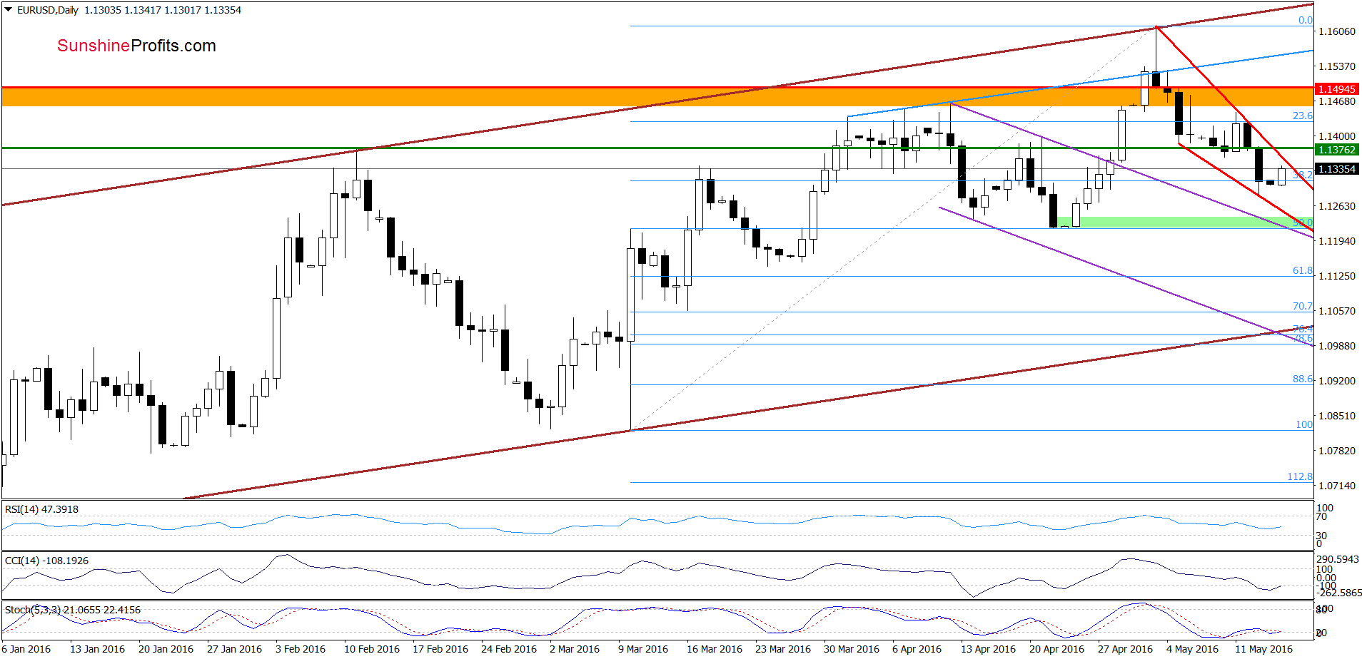EUR/USD - the daily chart