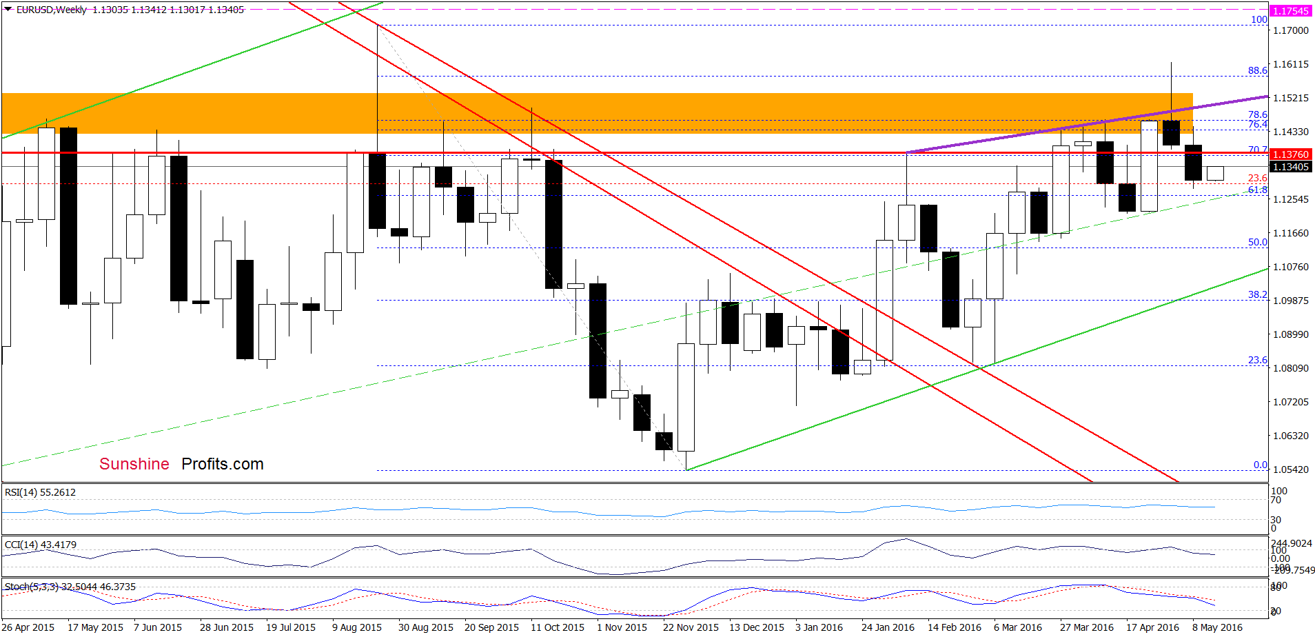 EUR/USD - the weekly chart