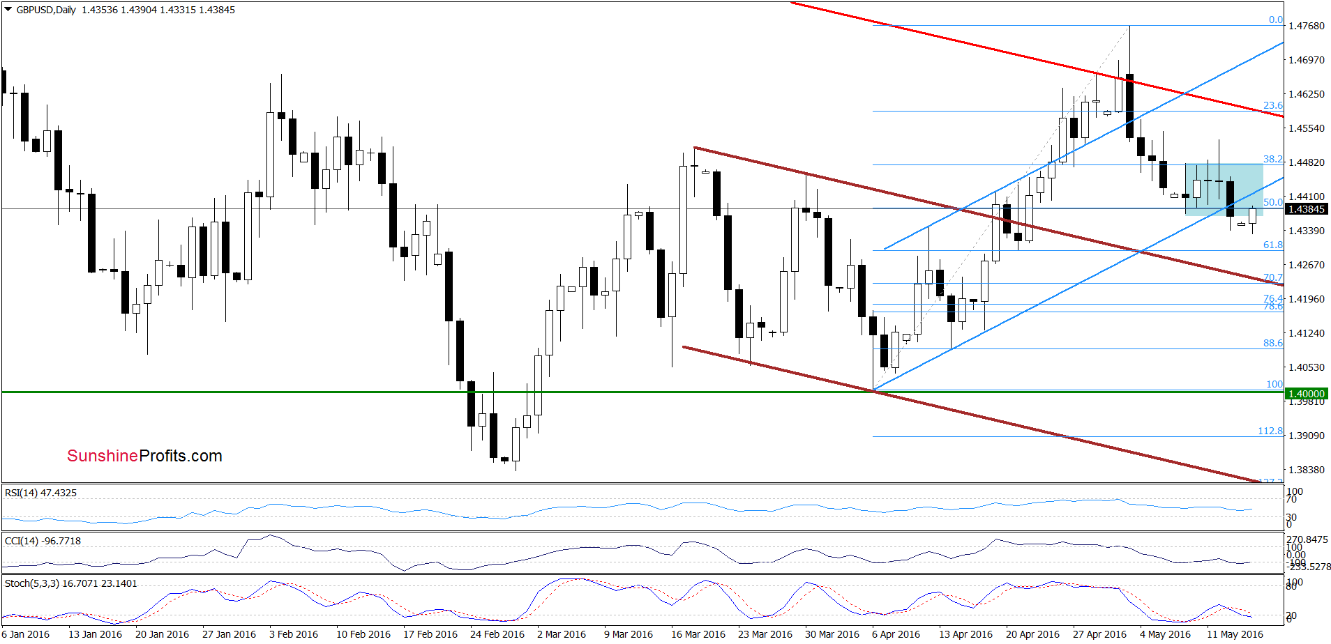 GBP/USD - the daily chart