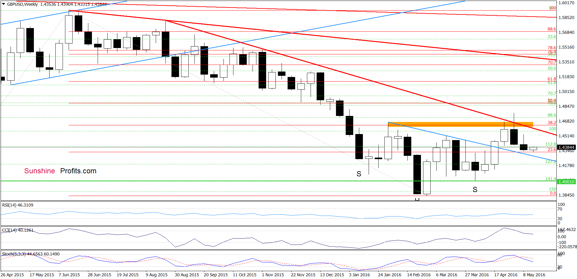 GBP/USD - the weekly chart