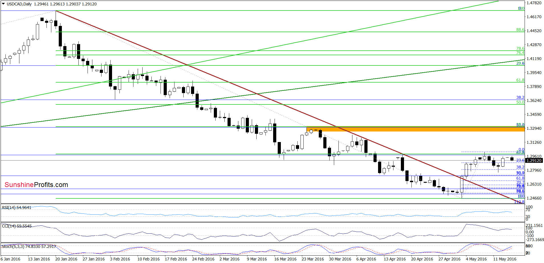 USD/CAD - the daily chart