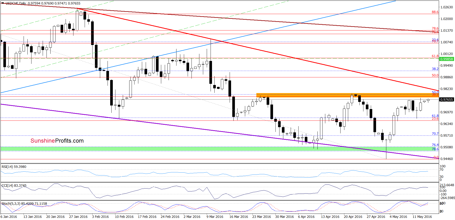 USD/CHF - the daily chart