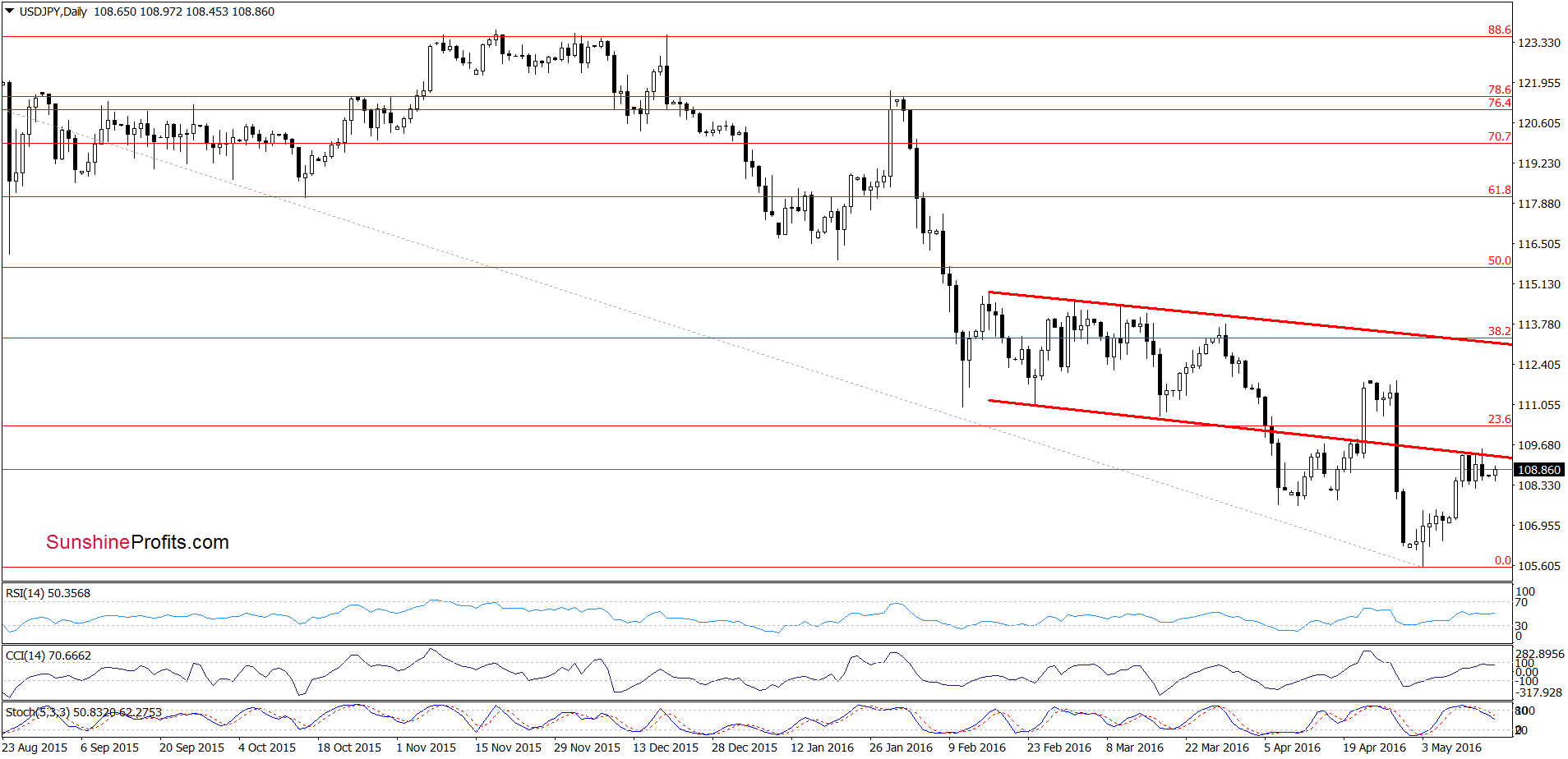 USD/JPY - the daily chart