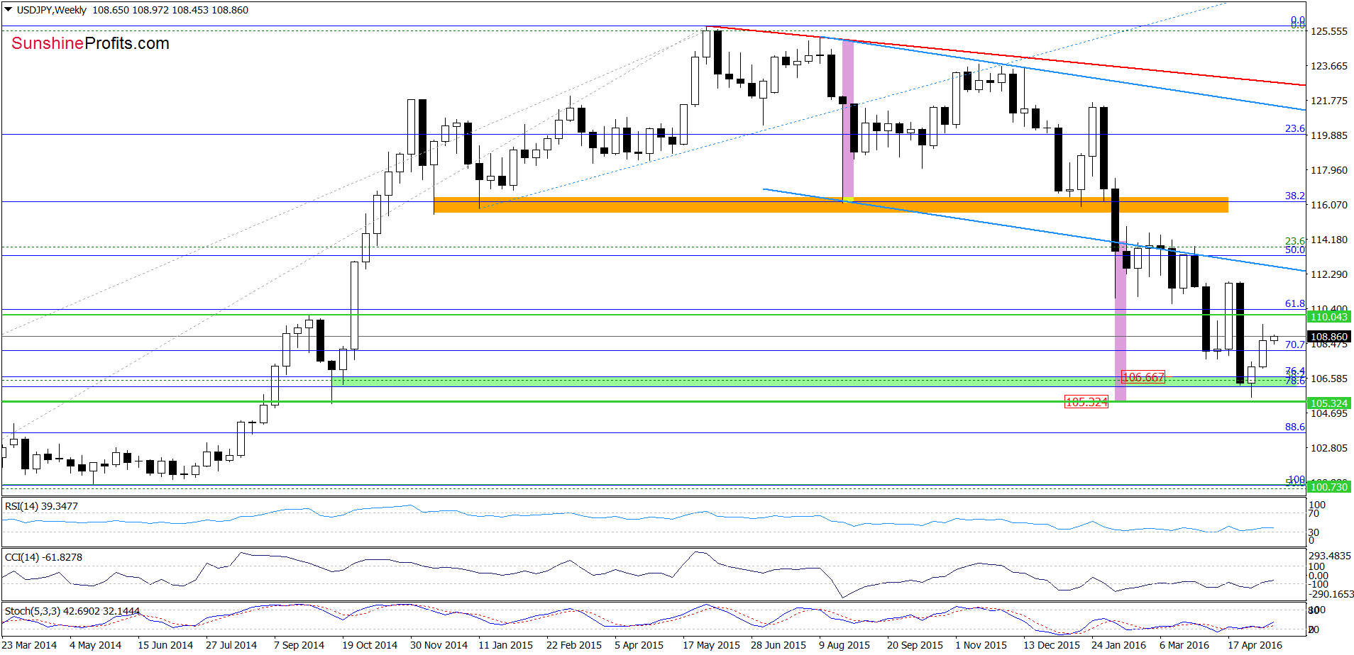 USD/JPY - the weekly chart