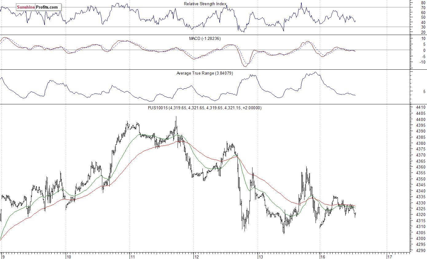 Nasdaq100 futures contract - Nasdaq 100 index chart - NDX