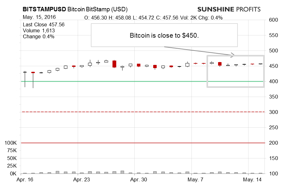 Bitcoin chart BitStamp