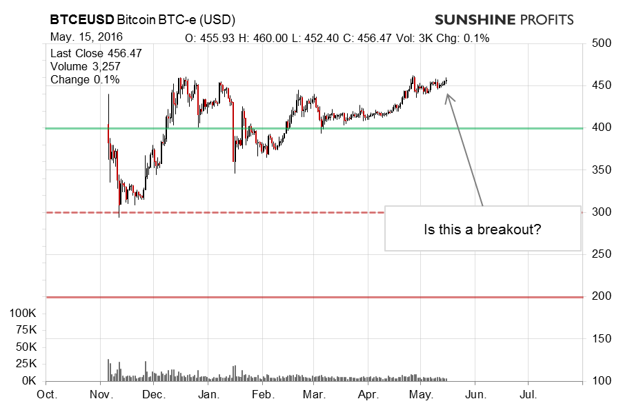 Bitcoin chart BTC-e