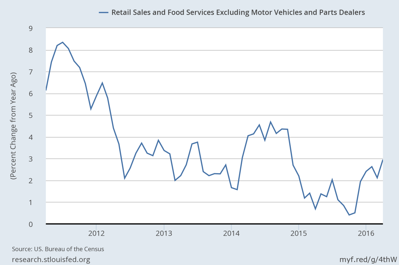 Retail sales