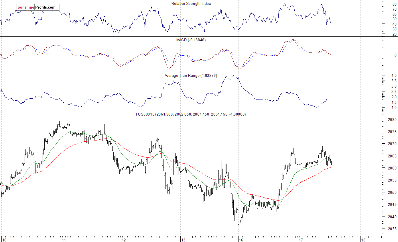 S&P 500 futures contract - S&P 500 index chart - SPX