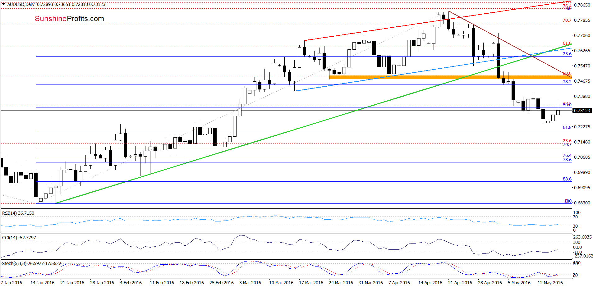 AUD/USD - the daily chart