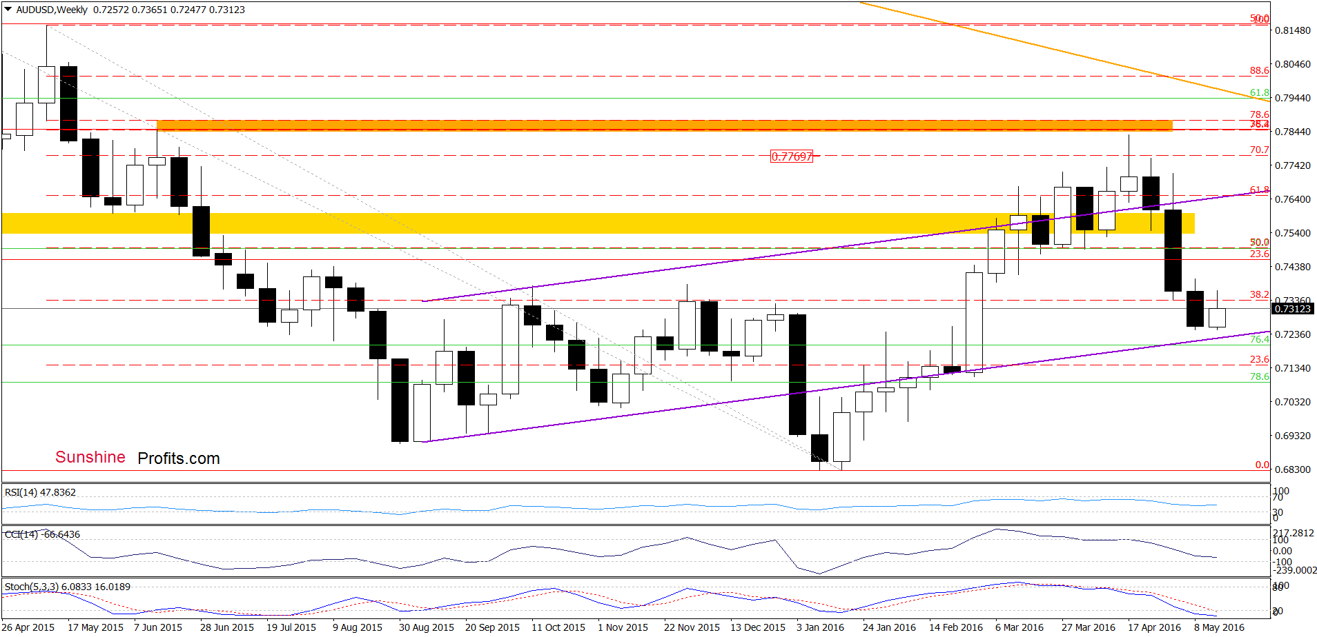 AUD/USD - the weekly chart