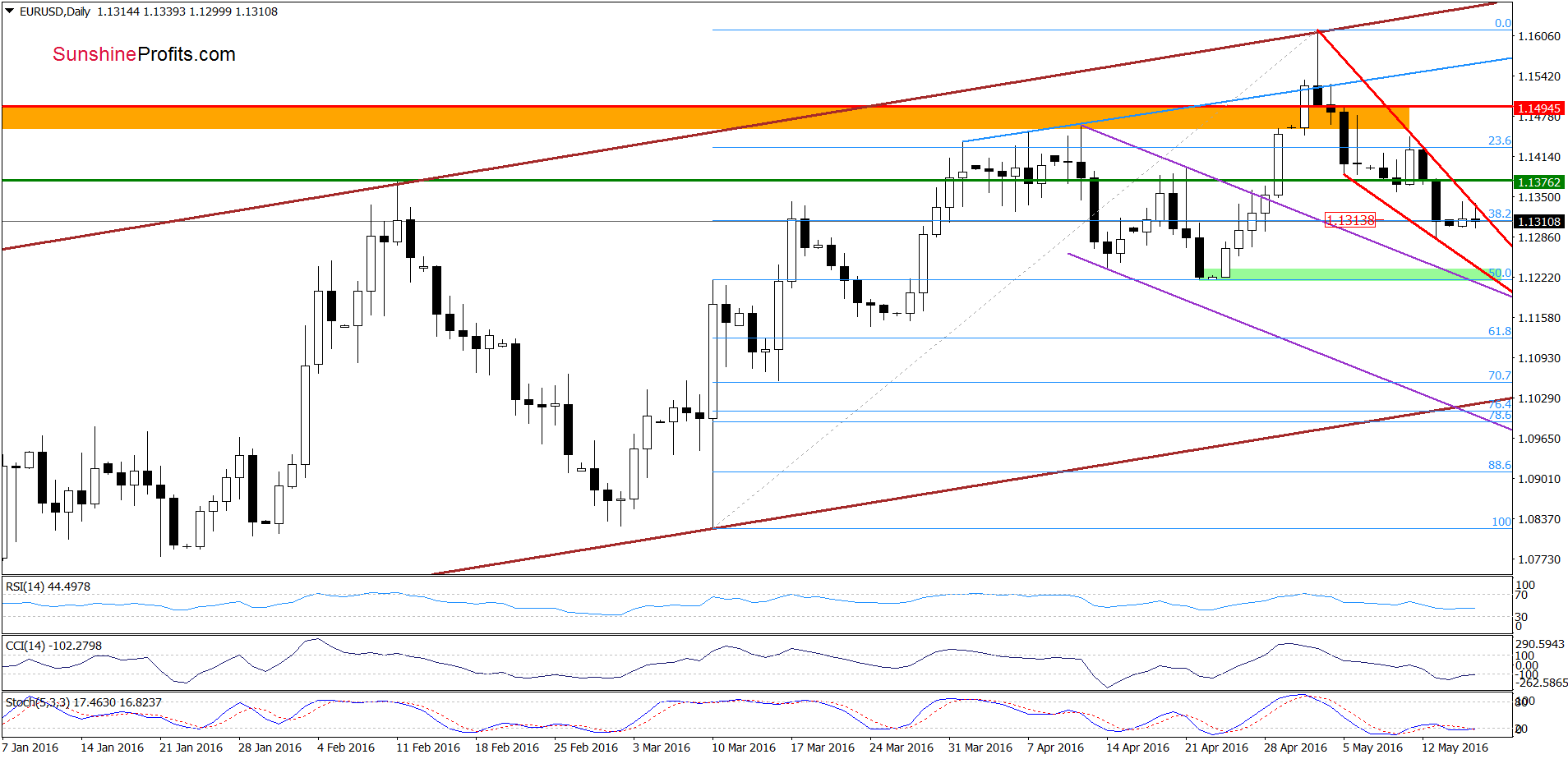 EUR/USD - the daily chart