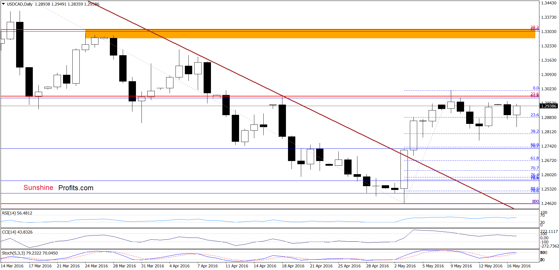 USD/CAD - the daily chart