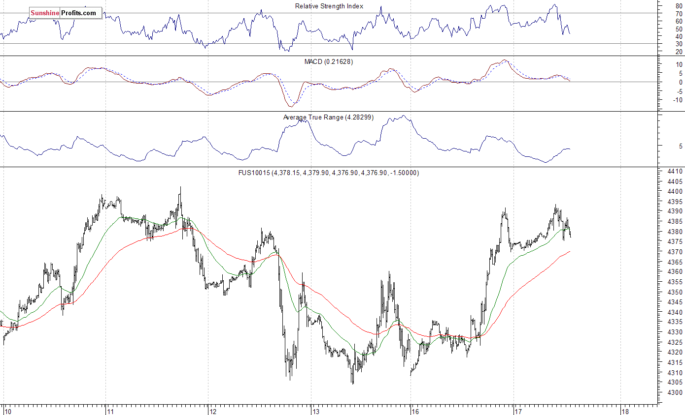 Nasdaq100 futures contract - Nasdaq 100 index chart - NDX