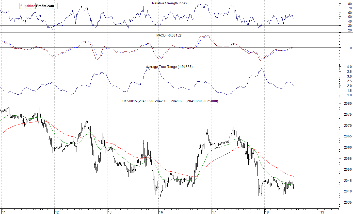 S&P 500 futures contract - S&P 500 index chart - SPX